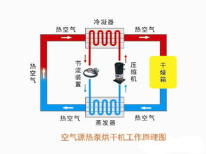 空气能热泵烘干机分派有南北 各家均有所长选择要注意